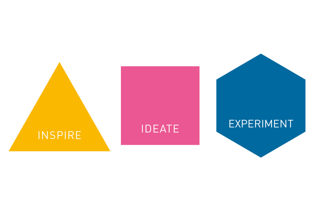 Die 3 Bereiche des Design Thinking Georg Fischer: Inspire, Ideate, Experiment.